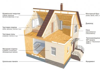 Bir çerçeve ev nasıl monte edilir?